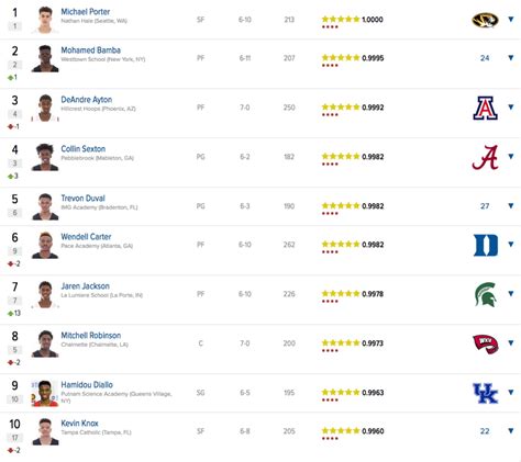 The 247Sports rankings are determined by our recruiting analysts after countless hours of personal observations, film evaluation and input from our network of scouts. ... 2022 Top Basketball ...